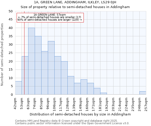 1A, GREEN LANE, ADDINGHAM, ILKLEY, LS29 0JH: Size of property relative to semi-detached houses houses in Addingham