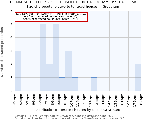 1A, KINGSHOTT COTTAGES, PETERSFIELD ROAD, GREATHAM, LISS, GU33 6AB: Size of property relative to terraced houses houses in Greatham