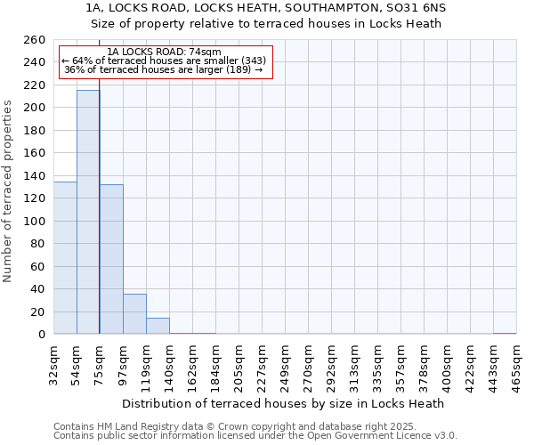 1A, LOCKS ROAD, LOCKS HEATH, SOUTHAMPTON, SO31 6NS: Size of property relative to terraced houses houses in Locks Heath