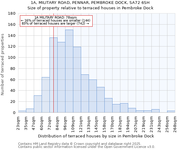 1A, MILITARY ROAD, PENNAR, PEMBROKE DOCK, SA72 6SH: Size of property relative to terraced houses houses in Pembroke Dock