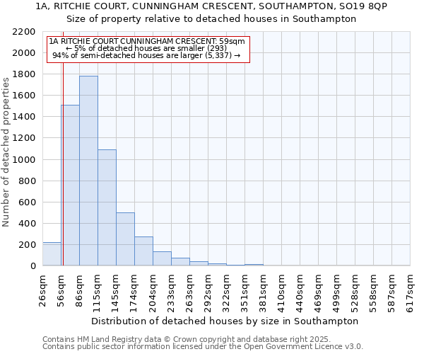 1A, RITCHIE COURT, CUNNINGHAM CRESCENT, SOUTHAMPTON, SO19 8QP: Size of property relative to detached houses houses in Southampton
