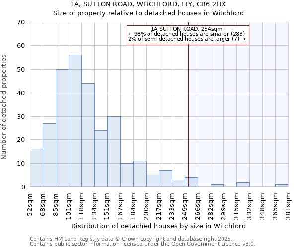 1A, SUTTON ROAD, WITCHFORD, ELY, CB6 2HX: Size of property relative to detached houses houses in Witchford