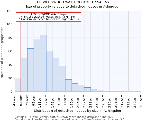 1A, WEDGWOOD WAY, ROCHFORD, SS4 3AS: Size of property relative to detached houses houses in Ashingdon