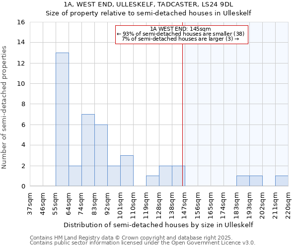 1A, WEST END, ULLESKELF, TADCASTER, LS24 9DL: Size of property relative to semi-detached houses houses in Ulleskelf