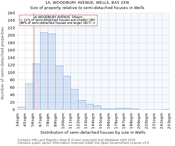 1A, WOODBURY AVENUE, WELLS, BA5 2XN: Size of property relative to semi-detached houses houses in Wells