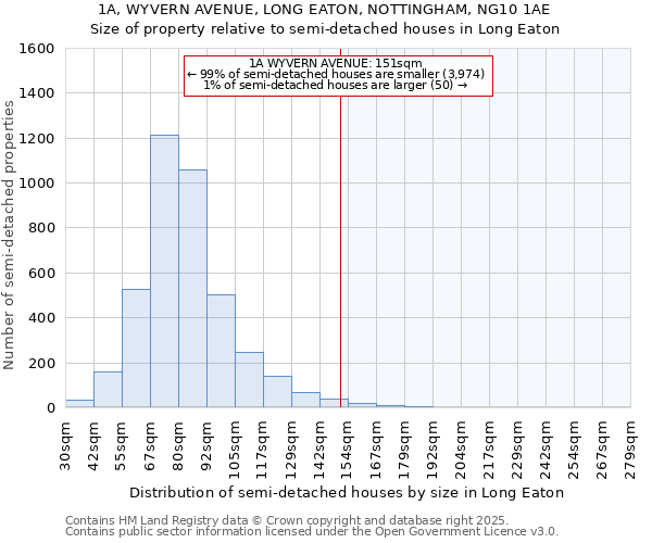 1A, WYVERN AVENUE, LONG EATON, NOTTINGHAM, NG10 1AE: Size of property relative to semi-detached houses houses in Long Eaton