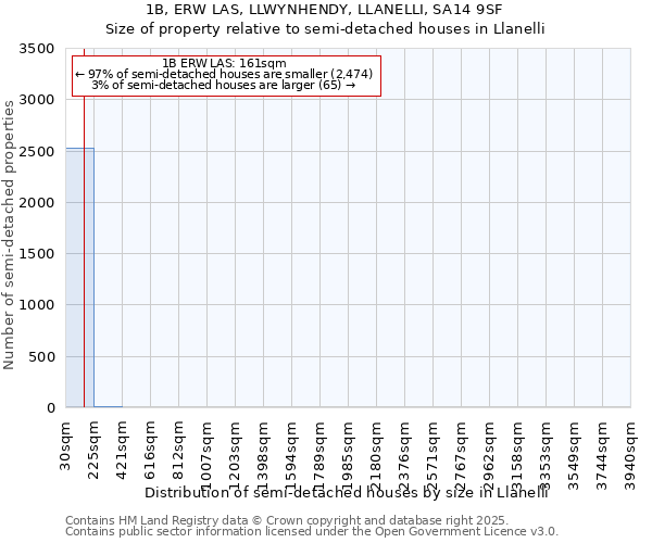 1B, ERW LAS, LLWYNHENDY, LLANELLI, SA14 9SF: Size of property relative to semi-detached houses houses in Llanelli