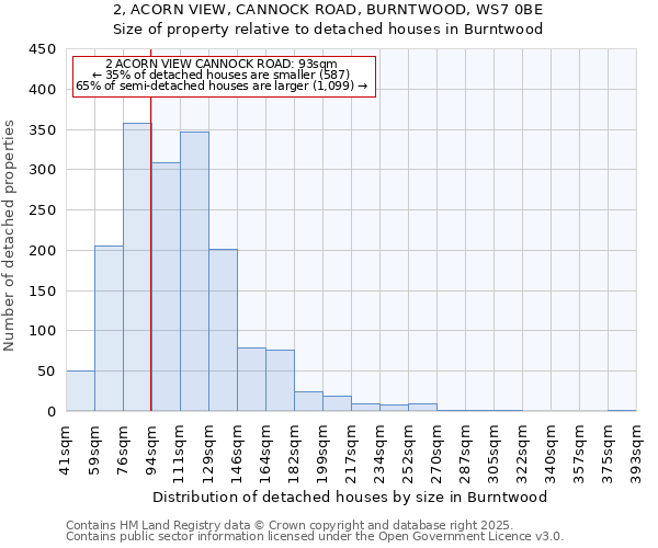 2, ACORN VIEW, CANNOCK ROAD, BURNTWOOD, WS7 0BE: Size of property relative to detached houses houses in Burntwood