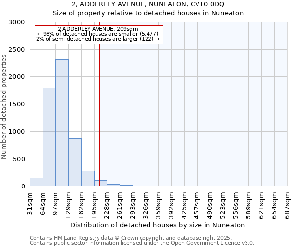 2, ADDERLEY AVENUE, NUNEATON, CV10 0DQ: Size of property relative to detached houses houses in Nuneaton