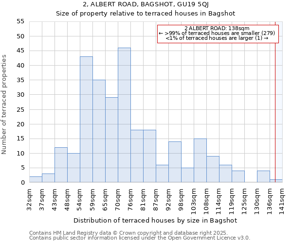2, ALBERT ROAD, BAGSHOT, GU19 5QJ: Size of property relative to terraced houses houses in Bagshot