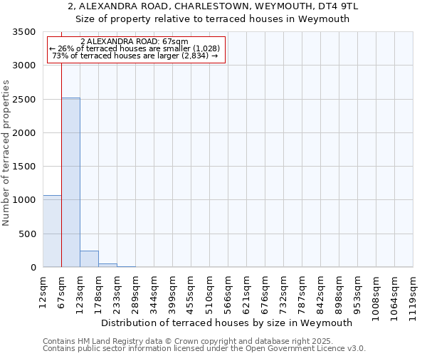 2, ALEXANDRA ROAD, CHARLESTOWN, WEYMOUTH, DT4 9TL: Size of property relative to terraced houses houses in Weymouth