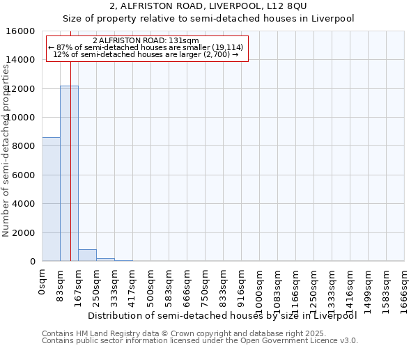 2, ALFRISTON ROAD, LIVERPOOL, L12 8QU: Size of property relative to semi-detached houses houses in Liverpool