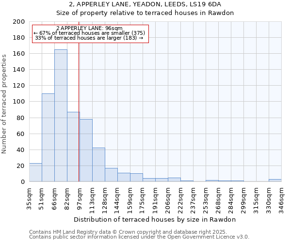 2, APPERLEY LANE, YEADON, LEEDS, LS19 6DA: Size of property relative to terraced houses houses in Rawdon