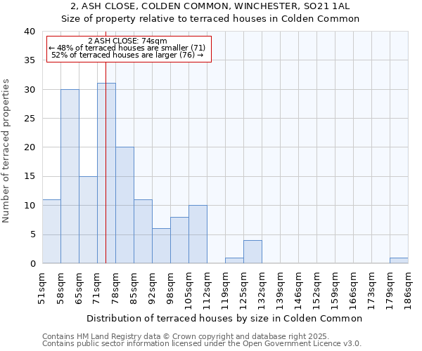 2, ASH CLOSE, COLDEN COMMON, WINCHESTER, SO21 1AL: Size of property relative to terraced houses houses in Colden Common