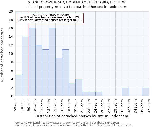 2, ASH GROVE ROAD, BODENHAM, HEREFORD, HR1 3LW: Size of property relative to detached houses houses in Bodenham