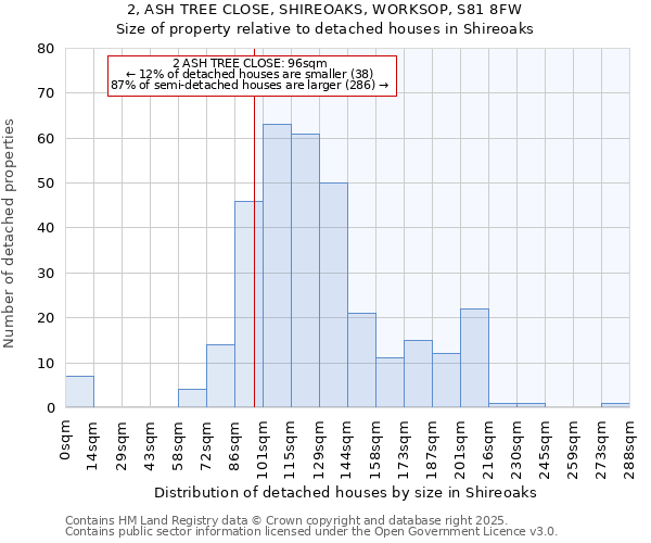 2, ASH TREE CLOSE, SHIREOAKS, WORKSOP, S81 8FW: Size of property relative to detached houses houses in Shireoaks