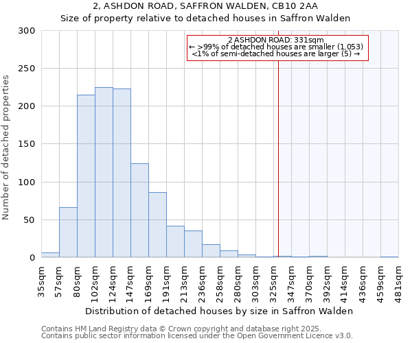 2, ASHDON ROAD, SAFFRON WALDEN, CB10 2AA: Size of property relative to detached houses houses in Saffron Walden