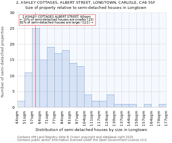 2, ASHLEY COTTAGES, ALBERT STREET, LONGTOWN, CARLISLE, CA6 5SF: Size of property relative to semi-detached houses houses in Longtown