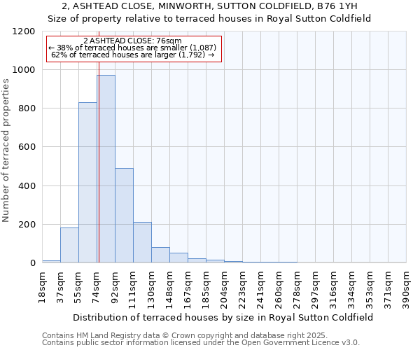 2, ASHTEAD CLOSE, MINWORTH, SUTTON COLDFIELD, B76 1YH: Size of property relative to terraced houses houses in Royal Sutton Coldfield