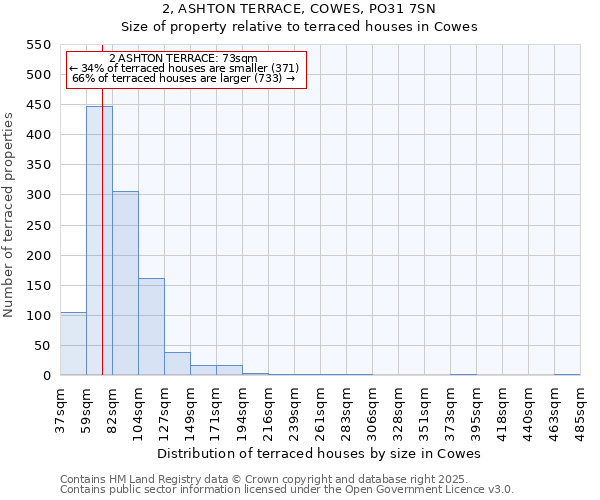 2, ASHTON TERRACE, COWES, PO31 7SN: Size of property relative to terraced houses houses in Cowes