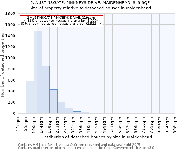 2, AUSTINSGATE, PINKNEYS DRIVE, MAIDENHEAD, SL6 6QE: Size of property relative to detached houses houses in Maidenhead