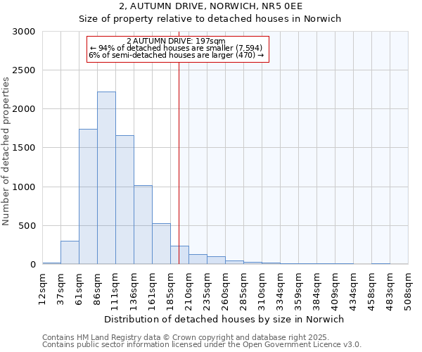 2, AUTUMN DRIVE, NORWICH, NR5 0EE: Size of property relative to detached houses houses in Norwich
