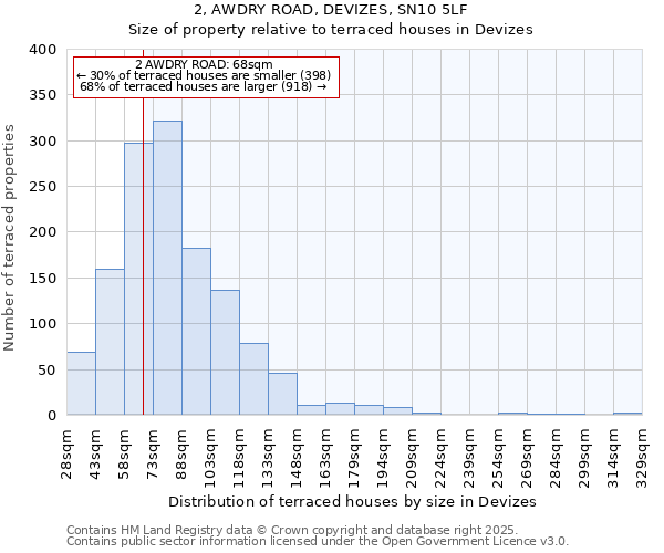 2, AWDRY ROAD, DEVIZES, SN10 5LF: Size of property relative to terraced houses houses in Devizes
