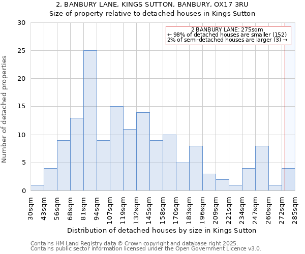 2, BANBURY LANE, KINGS SUTTON, BANBURY, OX17 3RU: Size of property relative to detached houses houses in Kings Sutton