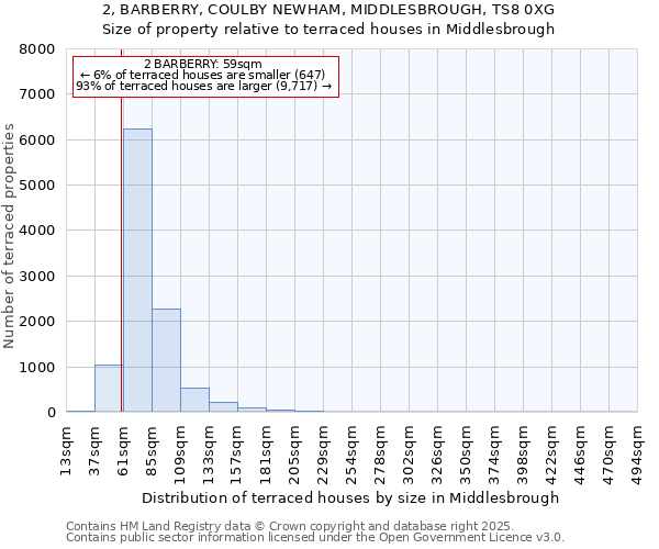2, BARBERRY, COULBY NEWHAM, MIDDLESBROUGH, TS8 0XG: Size of property relative to terraced houses houses in Middlesbrough