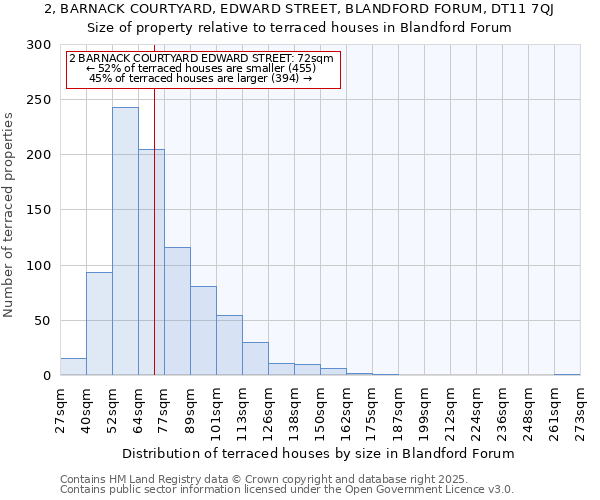 2, BARNACK COURTYARD, EDWARD STREET, BLANDFORD FORUM, DT11 7QJ: Size of property relative to terraced houses houses in Blandford Forum