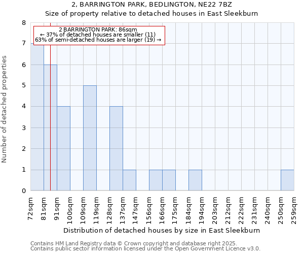 2, BARRINGTON PARK, BEDLINGTON, NE22 7BZ: Size of property relative to detached houses houses in East Sleekburn