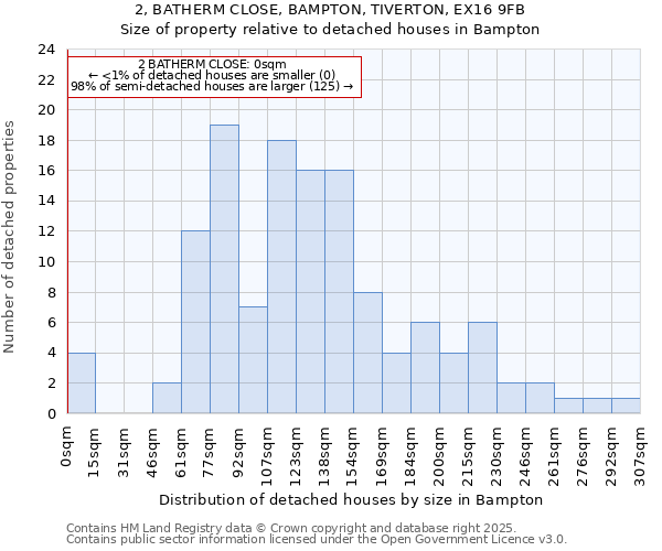 2, BATHERM CLOSE, BAMPTON, TIVERTON, EX16 9FB: Size of property relative to detached houses houses in Bampton