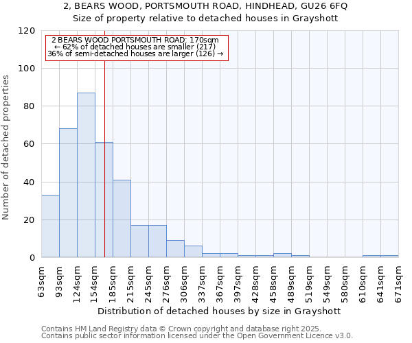 2, BEARS WOOD, PORTSMOUTH ROAD, HINDHEAD, GU26 6FQ: Size of property relative to detached houses houses in Grayshott