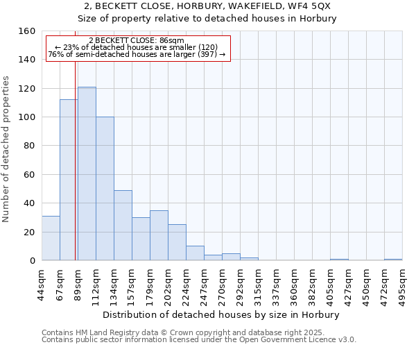2, BECKETT CLOSE, HORBURY, WAKEFIELD, WF4 5QX: Size of property relative to detached houses houses in Horbury