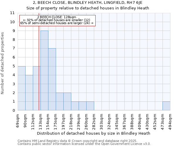 2, BEECH CLOSE, BLINDLEY HEATH, LINGFIELD, RH7 6JE: Size of property relative to detached houses houses in Blindley Heath