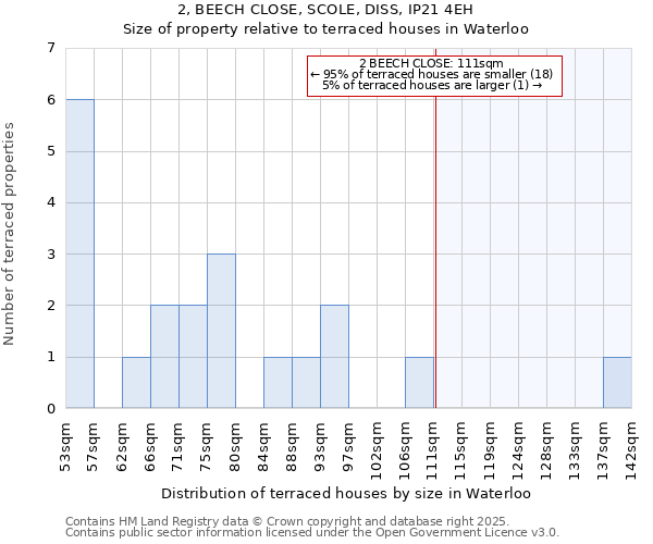 2, BEECH CLOSE, SCOLE, DISS, IP21 4EH: Size of property relative to terraced houses houses in Waterloo