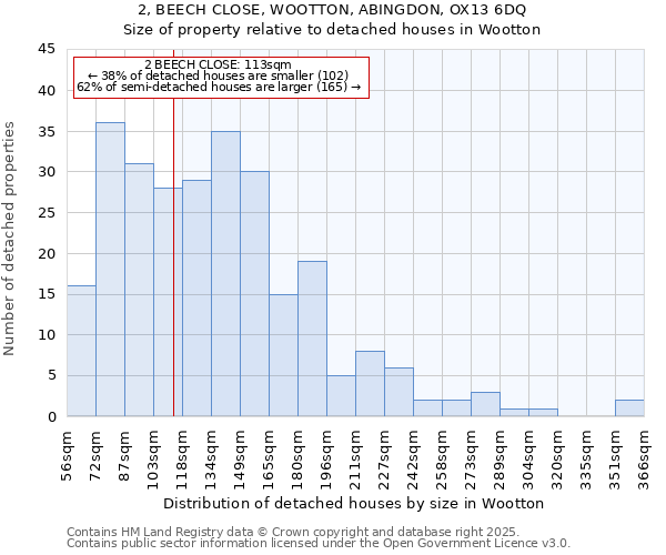 2, BEECH CLOSE, WOOTTON, ABINGDON, OX13 6DQ: Size of property relative to detached houses houses in Wootton