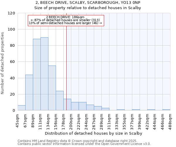 2, BEECH DRIVE, SCALBY, SCARBOROUGH, YO13 0NP: Size of property relative to detached houses houses in Scalby