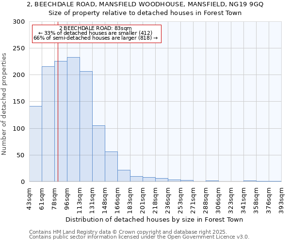 2, BEECHDALE ROAD, MANSFIELD WOODHOUSE, MANSFIELD, NG19 9GQ: Size of property relative to detached houses houses in Forest Town