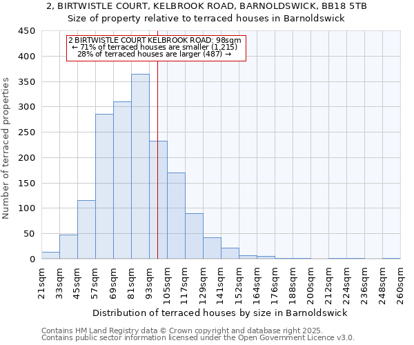 2, BIRTWISTLE COURT, KELBROOK ROAD, BARNOLDSWICK, BB18 5TB: Size of property relative to terraced houses houses in Barnoldswick