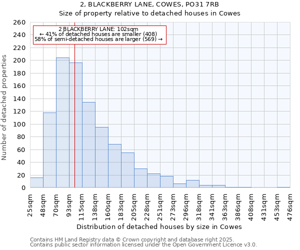 2, BLACKBERRY LANE, COWES, PO31 7RB: Size of property relative to detached houses houses in Cowes