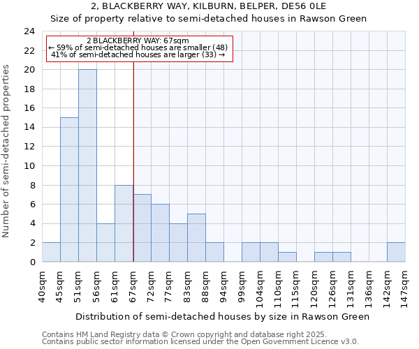 2, BLACKBERRY WAY, KILBURN, BELPER, DE56 0LE: Size of property relative to semi-detached houses houses in Rawson Green