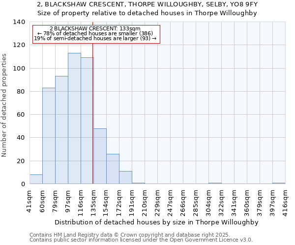 2, BLACKSHAW CRESCENT, THORPE WILLOUGHBY, SELBY, YO8 9FY: Size of property relative to detached houses houses in Thorpe Willoughby
