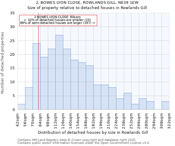 2, BOWES LYON CLOSE, ROWLANDS GILL, NE39 1EW: Size of property relative to detached houses houses in Rowlands Gill