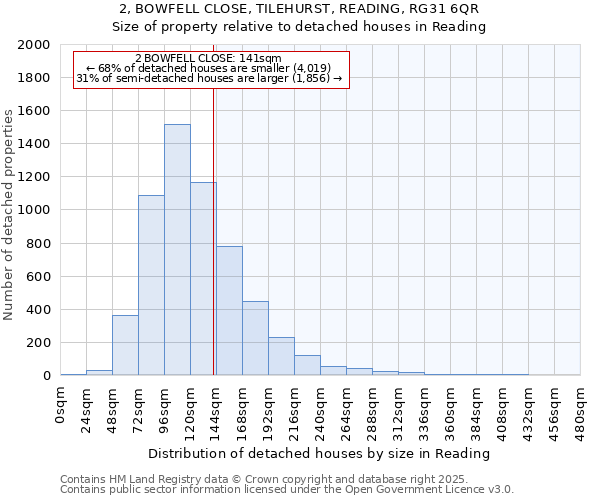2, BOWFELL CLOSE, TILEHURST, READING, RG31 6QR: Size of property relative to detached houses houses in Reading