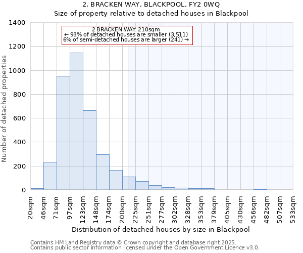 2, BRACKEN WAY, BLACKPOOL, FY2 0WQ: Size of property relative to detached houses houses in Blackpool