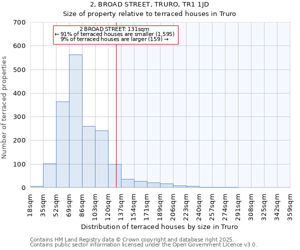2, BROAD STREET, TRURO, TR1 1JD: Size of property relative to terraced houses houses in Truro