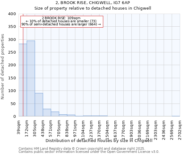 2, BROOK RISE, CHIGWELL, IG7 6AP: Size of property relative to detached houses houses in Chigwell