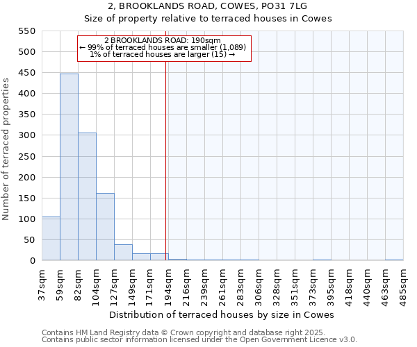 2, BROOKLANDS ROAD, COWES, PO31 7LG: Size of property relative to terraced houses houses in Cowes