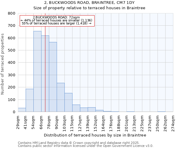 2, BUCKWOODS ROAD, BRAINTREE, CM7 1DY: Size of property relative to terraced houses houses in Braintree